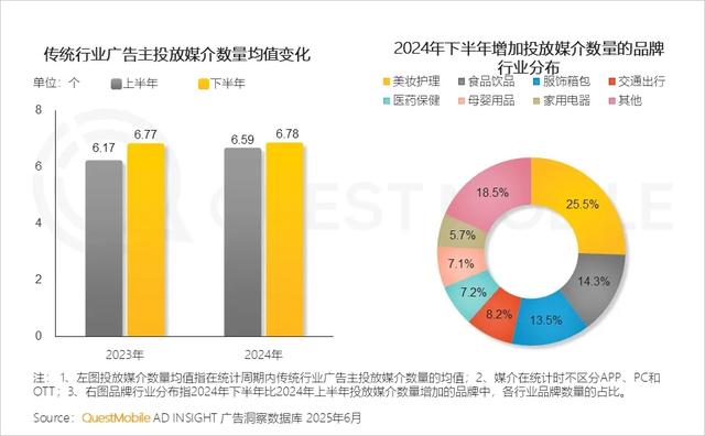 QuestMobile 2025年互联网广告市场半年报告：总规模近3600亿