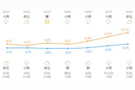-7℃↗︎23℃！熬过有雨雪的周末，浙江气温将狂飙图片