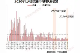 上周东莞一二手住宅网签稳中小增，多盘蓄势迎“金九”图片
