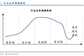 行业比较(二)：各行业生命周期图片
