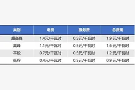 上海迪士尼度假区调整停车场收费规则，按日收费改成按小时，最新充电收费也公布了图片