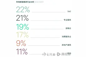 郑州上半年写字楼市场竞争加剧，零售市场细分化和多元化发展图片