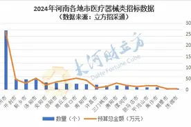 中标项目超3000个，金额超50亿！2024年河南医疗器械招采数据分析出炉图片
