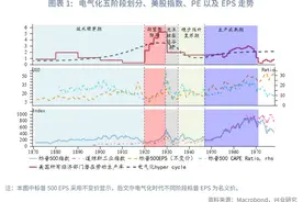 外汇商品 | 产业技术周期、美股与黄金（下）图片