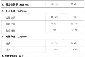 中国建筑：前8月新签合同总额28522亿元，同比增长6.5%图片