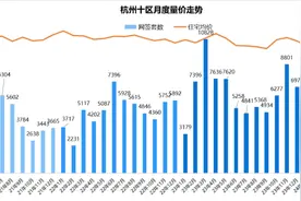 比年初降价70万，杨柳郡成交大增！亚运村房价下跌！｜二手房8月报图片