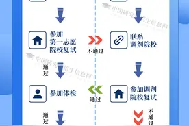 2024年研考国家线发布，这份复试攻略请查收！附考研复试流程→图片