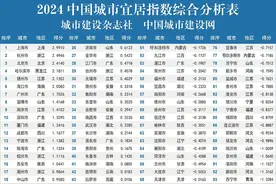2024中国城市宜居指数出炉，潍坊位列第45！图片