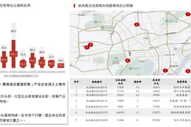 杭州商办年度盘点：2023弱复苏 2024将全面提质焕新图片