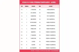 2025中国大学跨境电子商务专业排名揭晓，东莞这所高校登顶图片