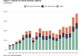 WTO：全球关键矿物贸易额增猛增，新能源生产给供应链带来压力图片