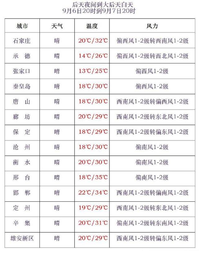 北方秋凉上线气温将创新低！河北大范围降水来袭，影响这些地方→