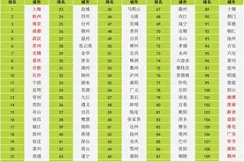 长江经济带城市协同发展能力指数在沪发布，上海杭州南京居前三图片