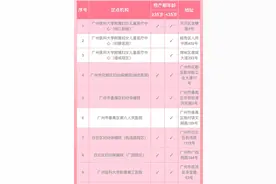 广州启动惠民筛查项目，符合条件准妈妈做“无创”只需300元图片