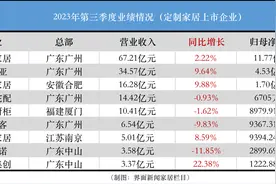 定制家居699价格战见效，欧派、索菲亚三季度净利涨超15%图片