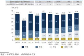 新股前瞻|赤峰黄金赴港二次上市：手握7座金矿，却患大客户“依赖症”图片