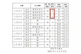 最低气温-18℃！沈阳人明天出门记得多穿！图片
