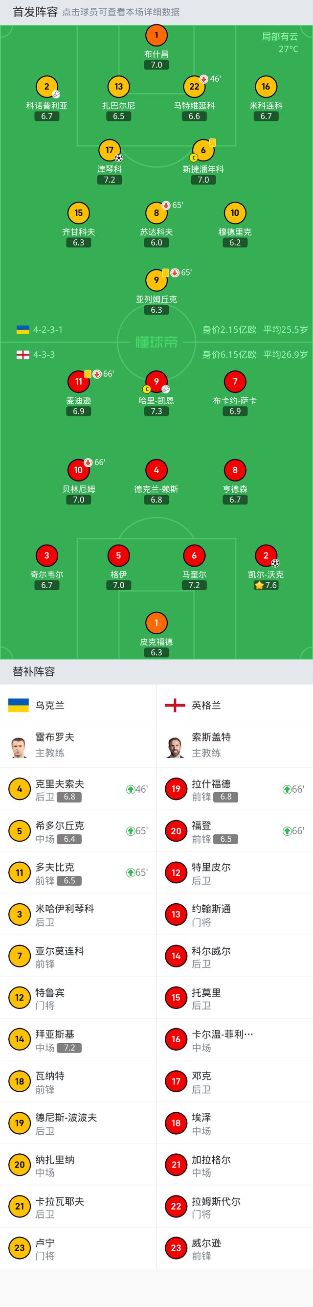 乌克兰1-1英格兰，沃克斩获国脚生涯首球，津琴科推射建功