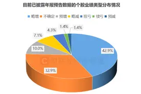 业绩行情渐至！近70股已先期“小考”，年报披露时间出炉，这些方向或率先“交卷”图片