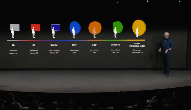 Vision Pro 沉浸式内容将迎爆发期，苹果首度公开8K视频制作流程