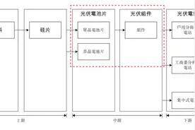 去年预亏近14亿，全球第二大光伏电池片厂商中润光能重启IPO图片