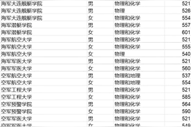山东省2025年军队院校招收普通高中毕业生军检资格线公示图片