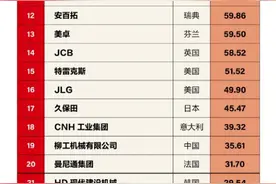 全球工程机械50强榜单发布，5家湘企上榜，均来自长沙图片