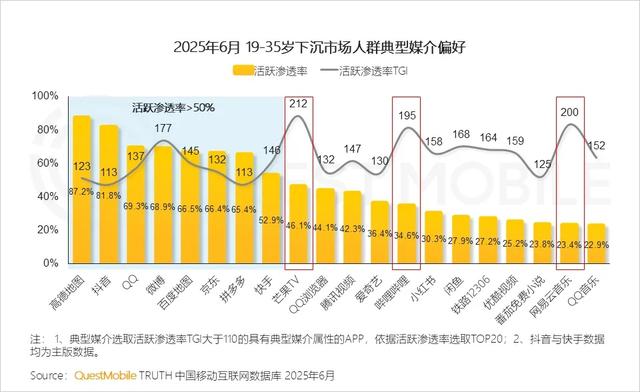 QuestMobile 2025年互联网广告市场半年报告：总规模近3600亿