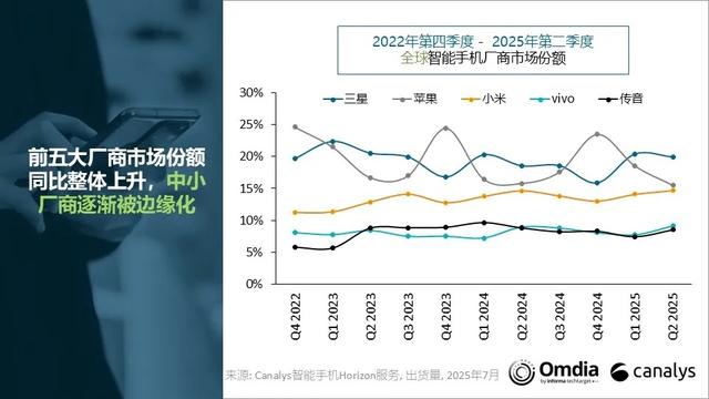 2025Q2全球智能手机市场遇冷：关税压力和需求疲软双重阻力，三星表现强势