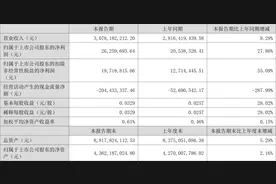 航天科技：2023年上半年净利润2625.97万元 同比增长27.86%图片