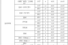2025体育单招|苏州大学体育单招分项目招生计划和最低录取控制线公布图片