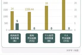 开年频现大额罚单，湘财证券原总裁被罚1800多万元｜金融合规榜图片