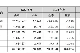 IPO雷达｜英科新创提交注册近两年仍未果：六年四次大额现金分红，实控人学音乐出身图片