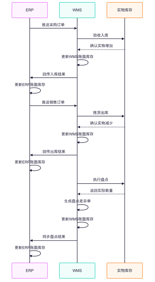 一文读懂新零售ERP、WMS、POS的账与实，玩转“全渠道一盘货”！