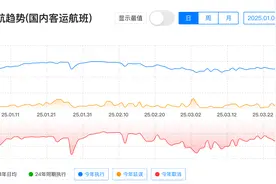 受极端大风等恶劣天气影响，国内航班取消架次已达今年以来最高值图片
