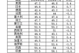 全球制造业PMI连续5个月低于50%图片