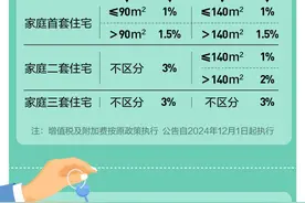 买房重磅！下调至1%！有人少交10万，一图看懂你能省多少钱→图片