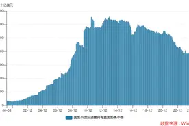 中国10月美债持仓降至7601亿美元 创逾15年来最低图片