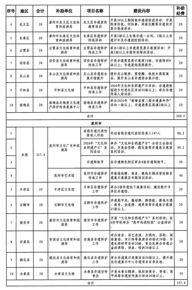 福建提前下达一批文化和旅游方面资金