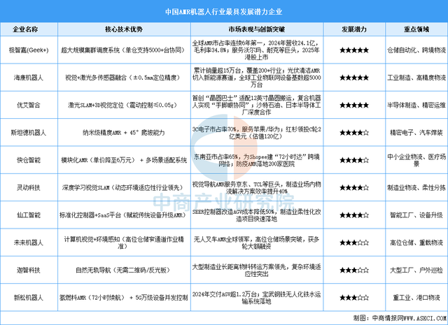 2025年中国移动机器人行业市场前景预测研究报告