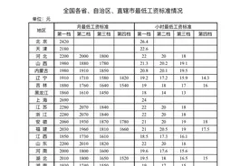 全国各地区最低工资标准出炉(截至2023年10月1日)图片