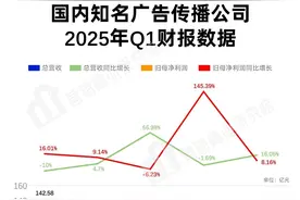 蓝色光标、分众传媒、引力传媒、利欧股份、省广集团2025年Q1财报：谁赚得最少？图片