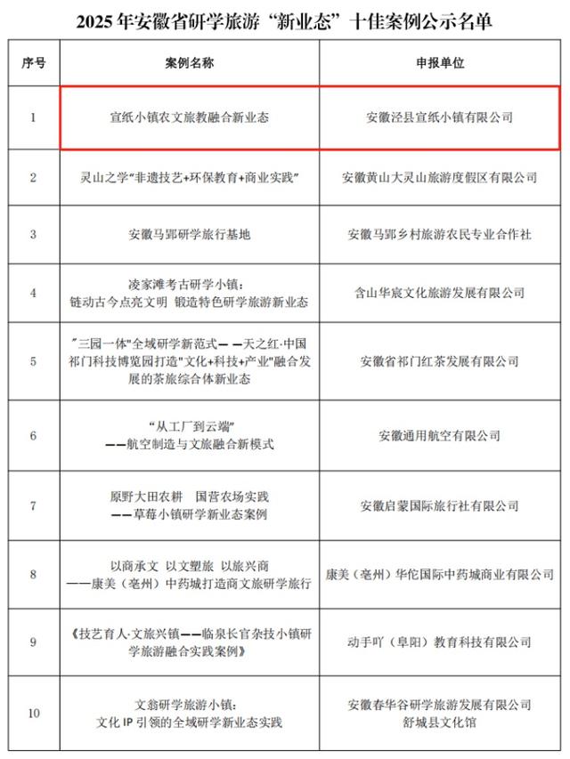 全省十佳！泾县+2