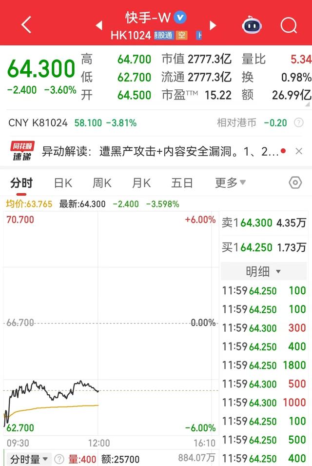 快手最新公告：直播功能已逐步恢复正常服务，公司强烈谴责黑灰产的违法犯罪行为