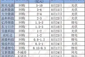 最高10个亿！新能源上市公司掀起回购潮图片