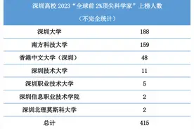 逾500人上榜“全球前2%科学家”，深圳如何锻造“科技之城”丨指数里的深圳④图片