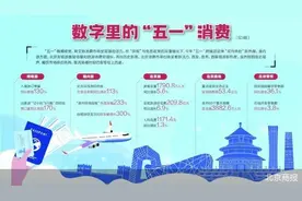 “五一”消费里的130%和300%图片