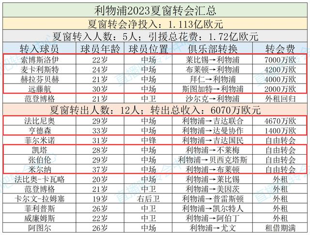 铁打的营盘流水的兵🔁2023利物浦5中场离队，1.72亿引进4人重建