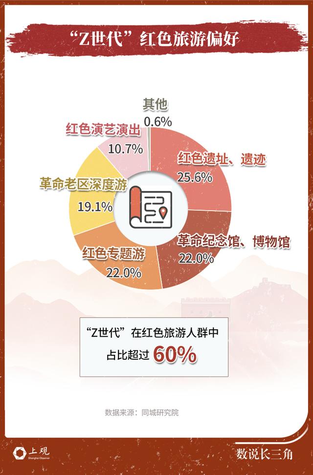 《南京照相馆》带火长三角红色旅游，“Z世代”成游客主力军
