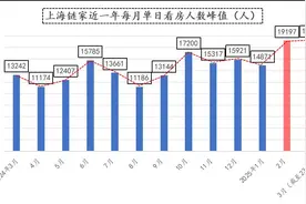 上海最近的看房人数，让我确实没想到图片